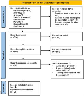 Social vulnerabilities among immigrants and refugees in emergencies and disasters: a systematic review